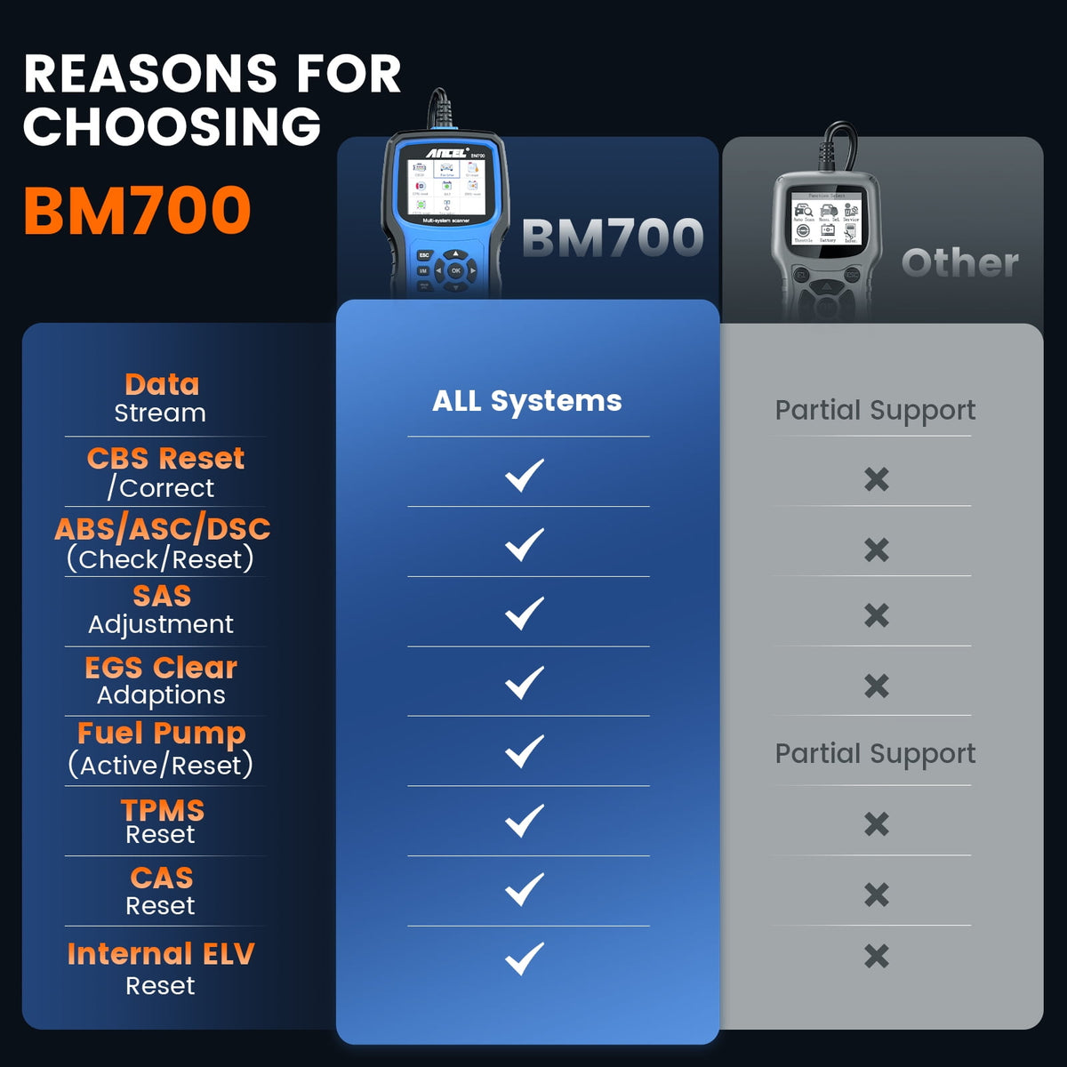 BM700 OBD2 Scanner Code Reader ABS SRS EPB TPMS Diagnostic Scanner Fit for BMW/Fit for Mini
